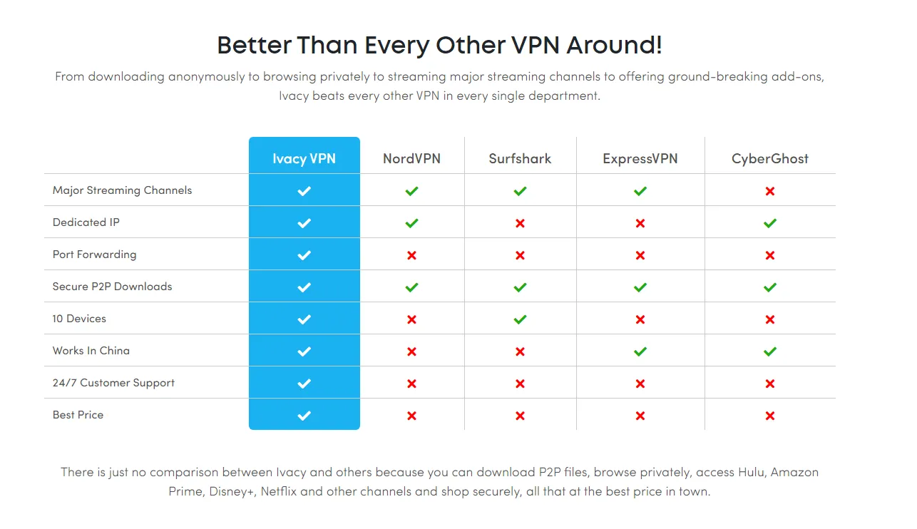 Ivacy VPN (5 Year 5 Device)